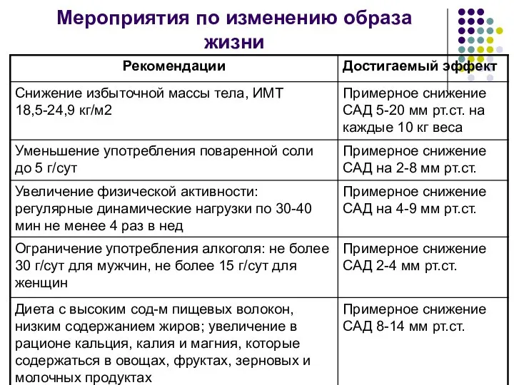 Мероприятия по изменению образа жизни