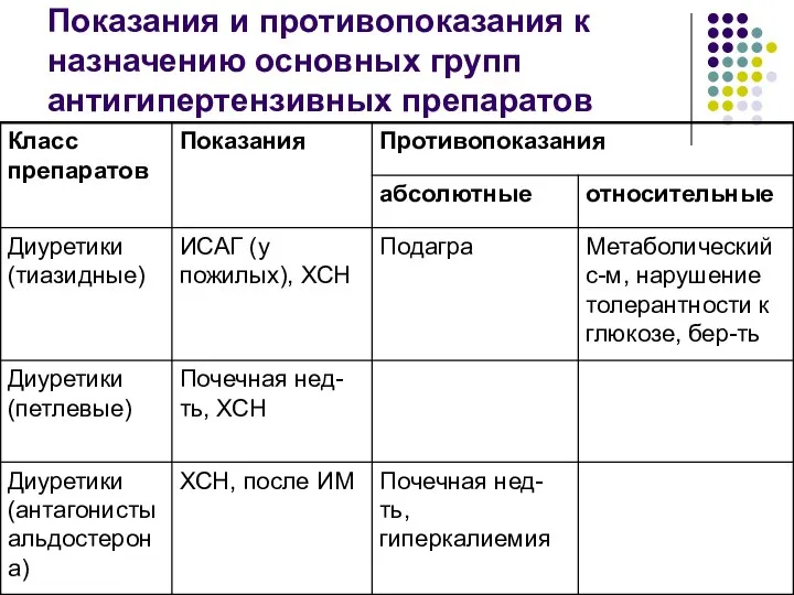 Показания и противопоказания к назначению основных групп антигипертензивных препаратов