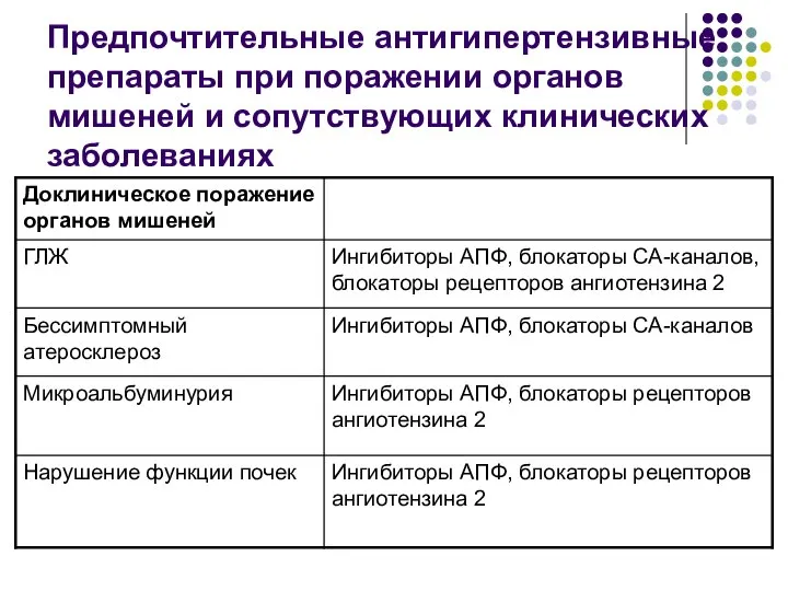 Предпочтительные антигипертензивные препараты при поражении органов мишеней и сопутствующих клинических заболеваниях