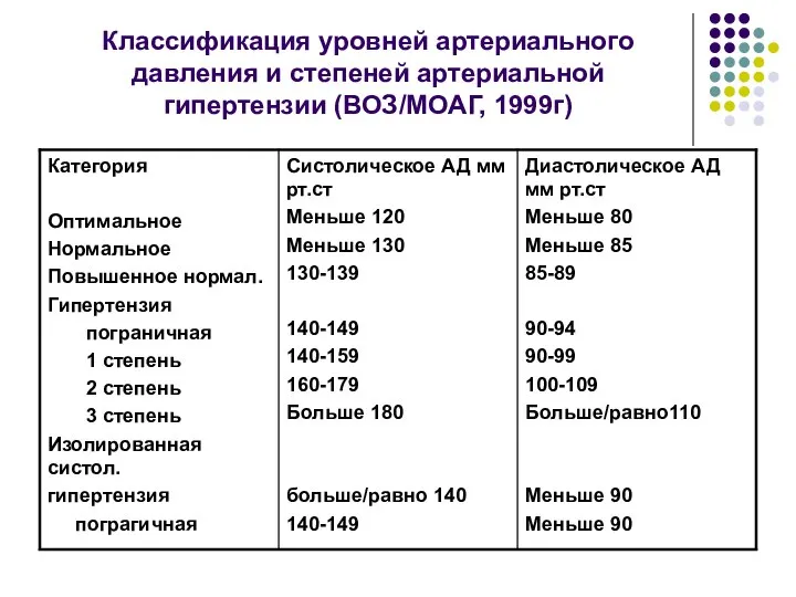 Классификация уровней артериального давления и степеней артериальной гипертензии (ВОЗ/МОАГ, 1999г)