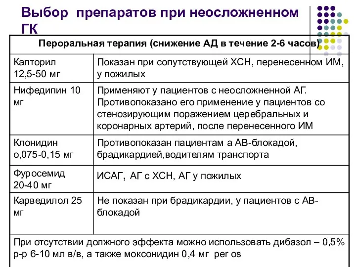 Выбор препаратов при неосложненном ГК