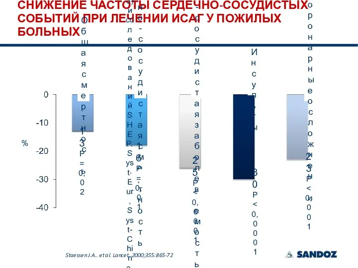 СНИЖЕНИЕ ЧАСТОТЫ СЕРДЕЧНО-СОСУДИСТЫХ СОБЫТИЙ ПРИ ЛЕЧЕНИИ ИСАГ У ПОЖИЛЫХ БОЛЬНЫХ Staessen