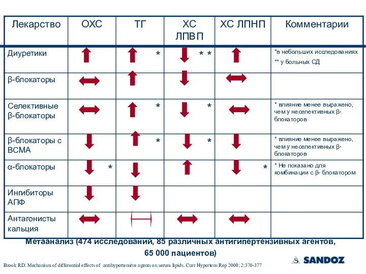 Метаанализ (474 исследований, 85 различных антигипертензивных агентов, 65 000 пациентов) Brook