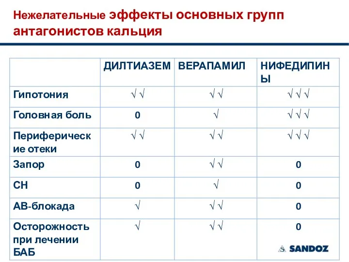 Нежелательные эффекты основных групп антагонистов кальция