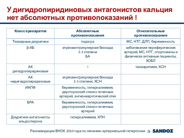 У дигидропиридиновых антагонистов кальция нет абсолютных противопоказаний ! Рекомендации ВНОК 2010 года по лечению артериальной гипертонии