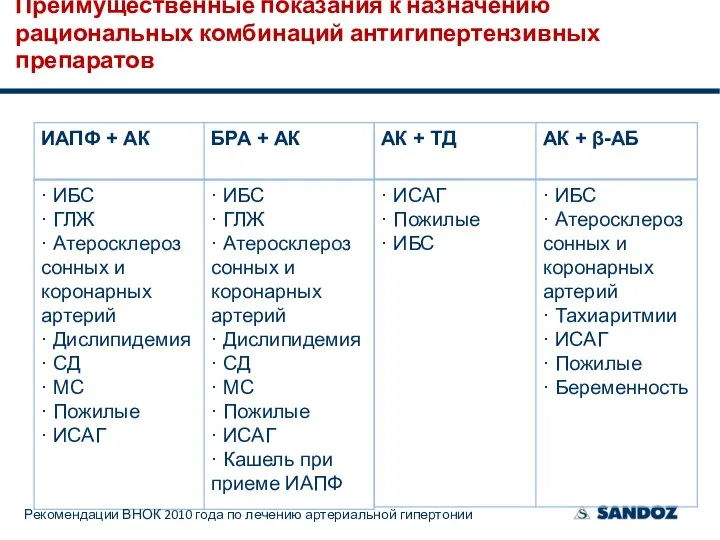 Преимущественные показания к назначению рациональных комбинаций антигипертензивных препаратов Рекомендации ВНОК 2010 года по лечению артериальной гипертонии