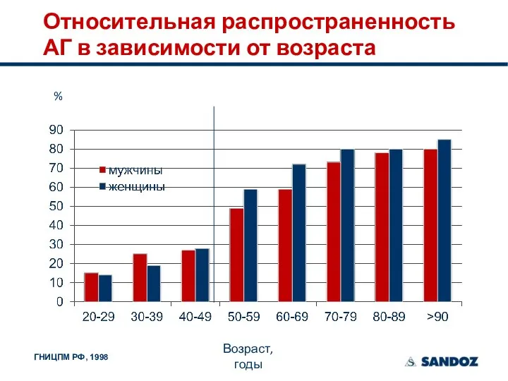 Относительная распространенность АГ в зависимости от возраста Возраст, годы ГНИЦПМ РФ, 1998 %