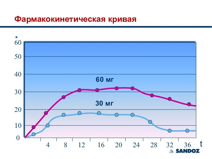 Фармакокинетическая кривая t