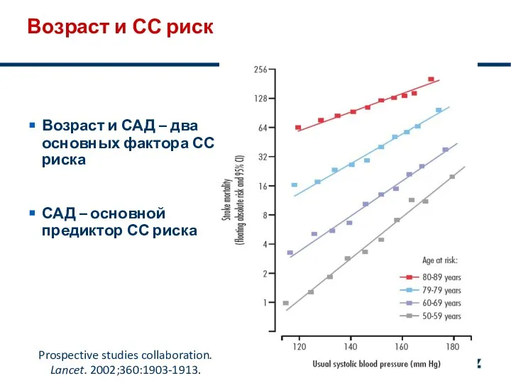 Возраст и СС риск Возраст и САД – два основных фактора