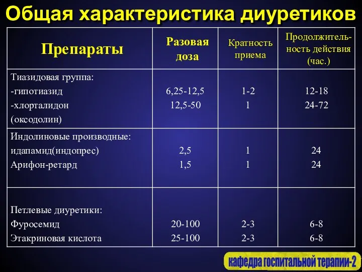 Общая характеристика диуретиков