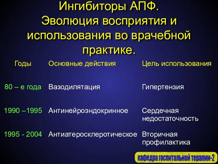 Ингибиторы АПФ. Эволюция восприятия и использования во врачебной практике. Годы 80