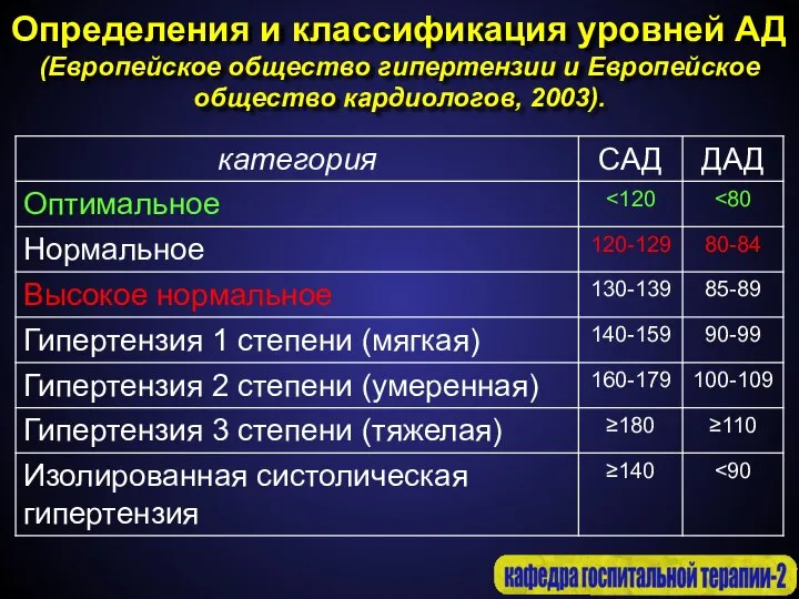 Определения и классификация уровней АД (Европейское общество гипертензии и Европейское общество кардиологов, 2003).