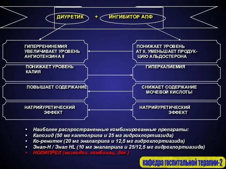 ДИУРЕТИК + ИНГИБИТОР АПФ ГИПЕРРЕНИНЕМИЯ ПОНИЖАЕТ УРОВЕНЬ УВЕЛИЧИВАЕТ УРОВЕНЬ АТ II,