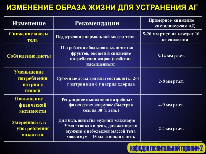 ИЗМЕНЕНИЕ ОБРАЗА ЖИЗНИ ДЛЯ УСТРАНЕНИЯ АГ