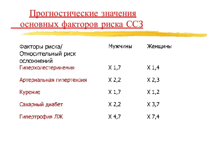 Прогностические значения основных факторов риска ССЗ