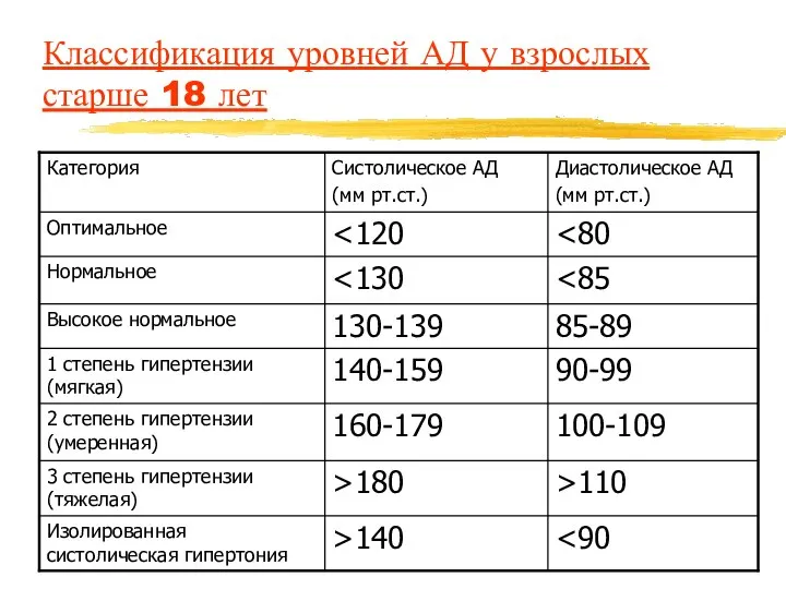 Классификация уровней АД у взрослых старше 18 лет