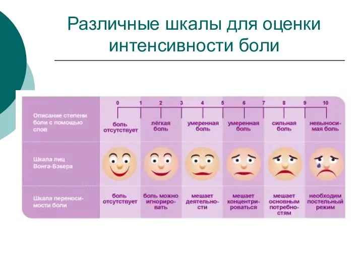 Различные шкалы для оценки интенсивности боли