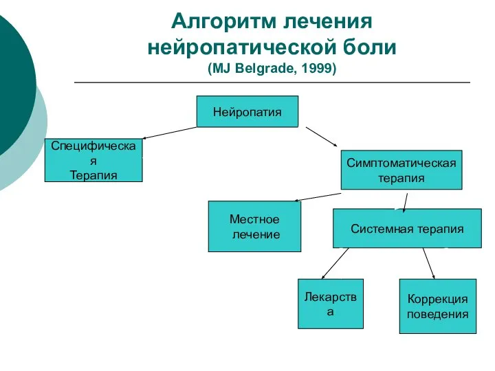 Алгоритм лечения нейропатической боли (MJ Belgrade, 1999) Нейропатия Специфическая Терапия Симптоматическая