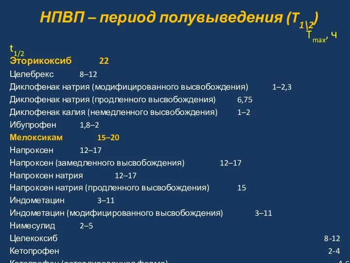 Tmax, ч t1/2 Эторикоксиб 22 Целебрекс 8–12 Диклофенак натрия (модифицированного высвобождения)