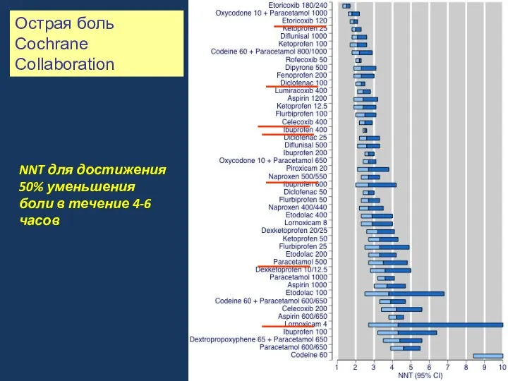 Острая боль Cochrane Collaboration NNT для достижения 50% уменьшения боли в течение 4-6 часов