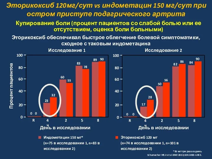 Купирование боли (процент пациентов со слабой болью или ее отсутствием, оценка