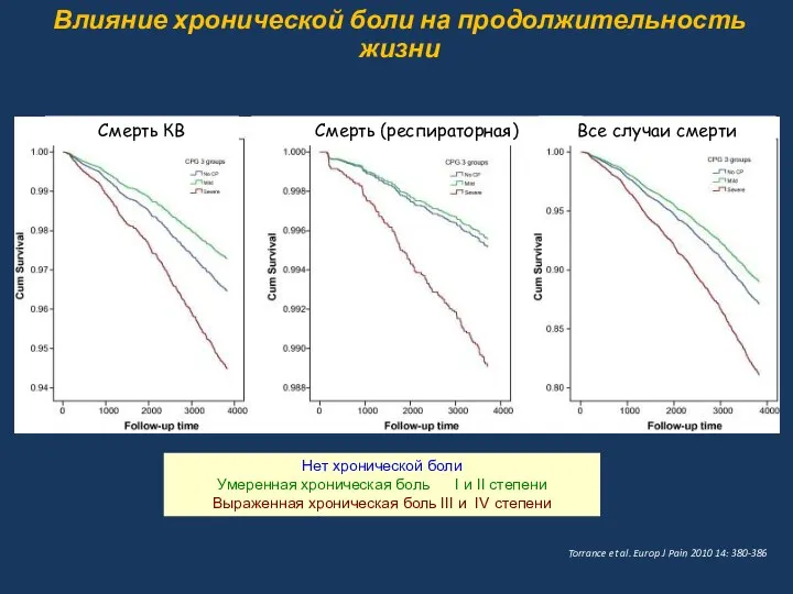 Влияние хронической боли на продолжительность жизни Torrance et al. Europ J Pain 2010 14: 380-386