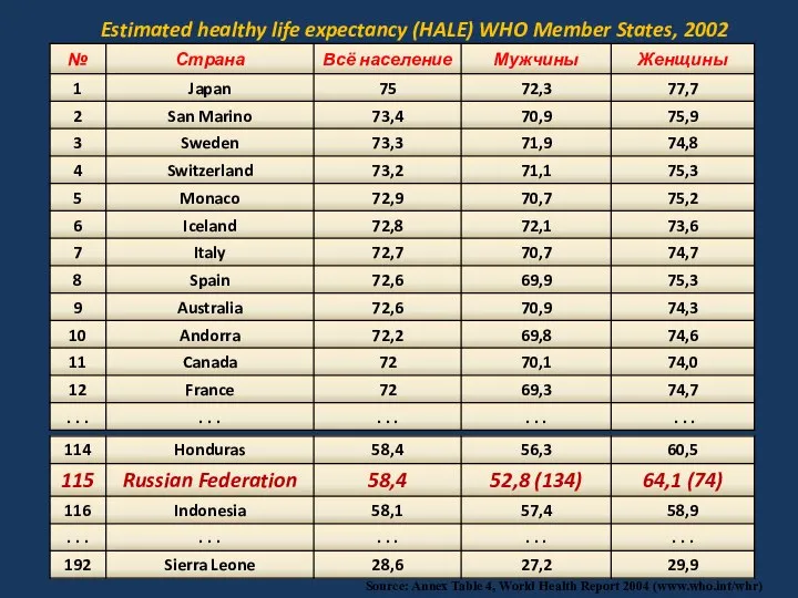 Estimated healthy life expectancy (HALE) WHO Member States, 2002 Source: Annex