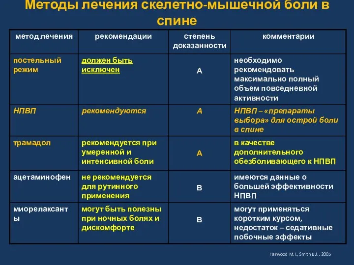 Методы лечения скелетно-мышечной боли в спине Harwood M.I., Smith B.J., 2005