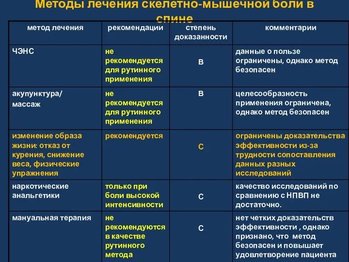 Методы лечения скелетно-мышечной боли в спине