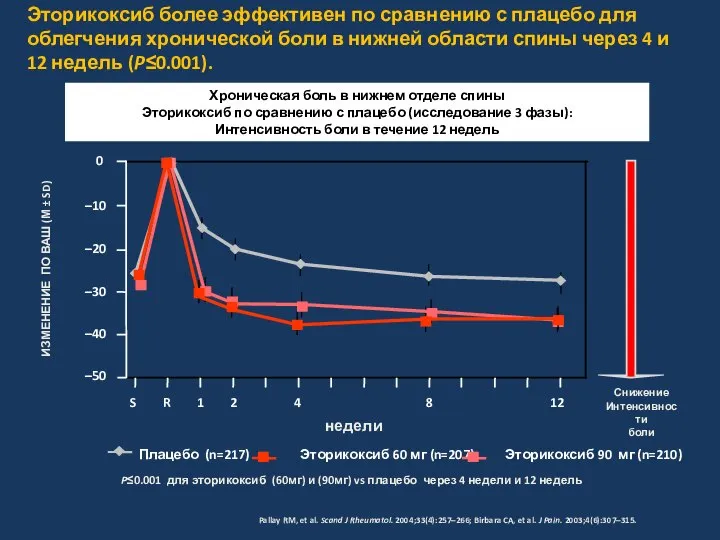 P≤0.001 для эторикоксиб (60мг) и (90мг) vs плацебо через 4 недели