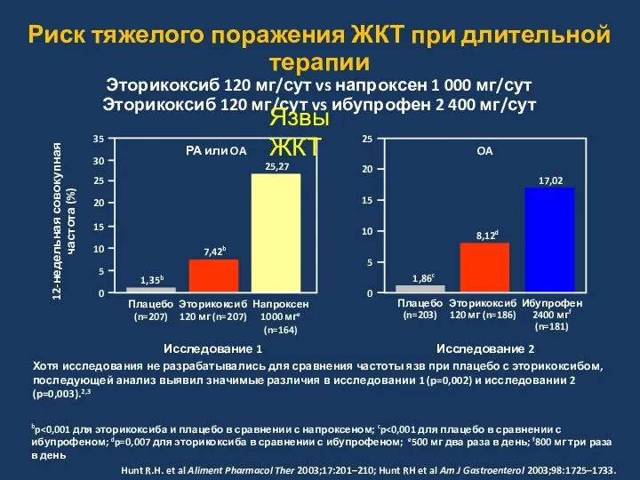 Риск тяжелого поражения ЖКТ при длительной терапии Эторикоксиб 120 мг/сут vs