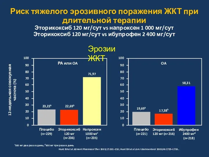 Риск тяжелого эрозивного поражения ЖКТ при длительной терапии Эторикоксиб 120 мг/сут