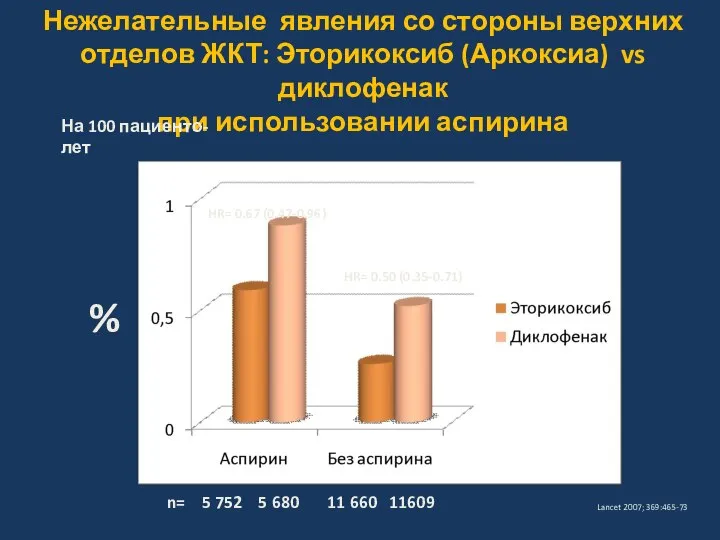 Нежелательные явления со стороны верхних отделов ЖКТ: Эторикоксиб (Аркоксиа) vs диклофенак