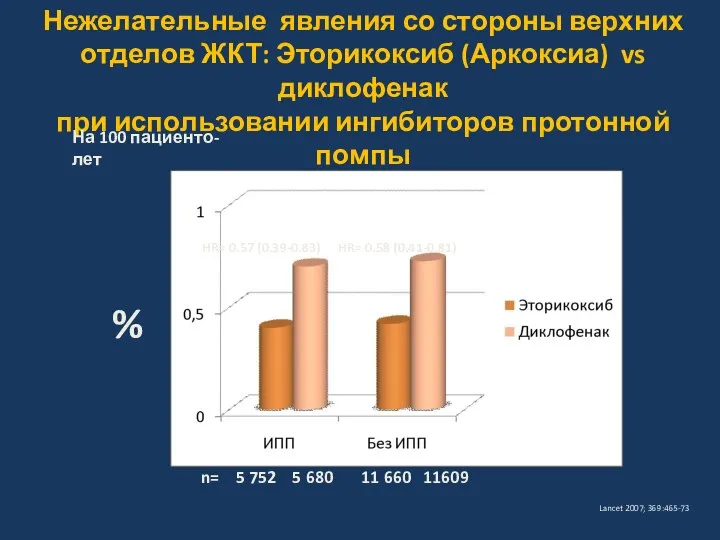 Нежелательные явления со стороны верхних отделов ЖКТ: Эторикоксиб (Аркоксиа) vs диклофенак