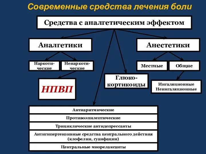 Современные средства лечения боли Средства с аналгетическим эффектом Аналгетики Анестетики Местные