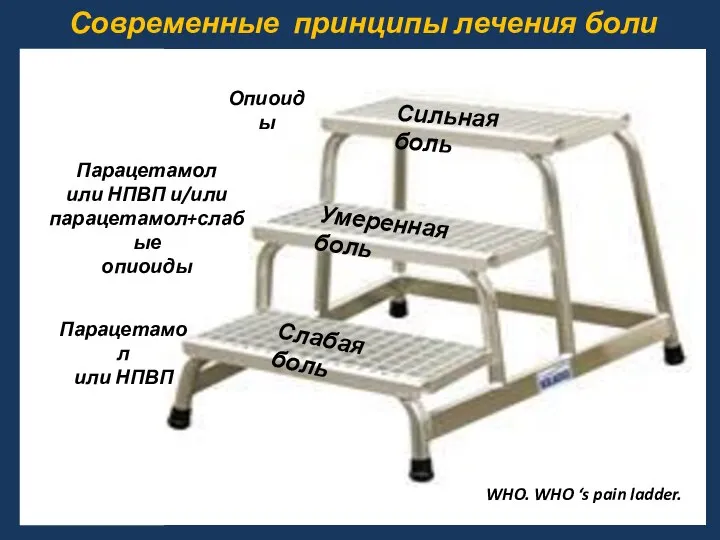 Современные принципы лечения боли WHO. WHO ‘s pain ladder.