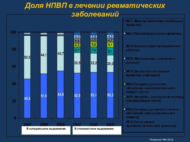 В натуральном выражении В стоимостном выражении Доля НПВП в лечении ревматических заболеваний "Ремедиум" №9 (2010)