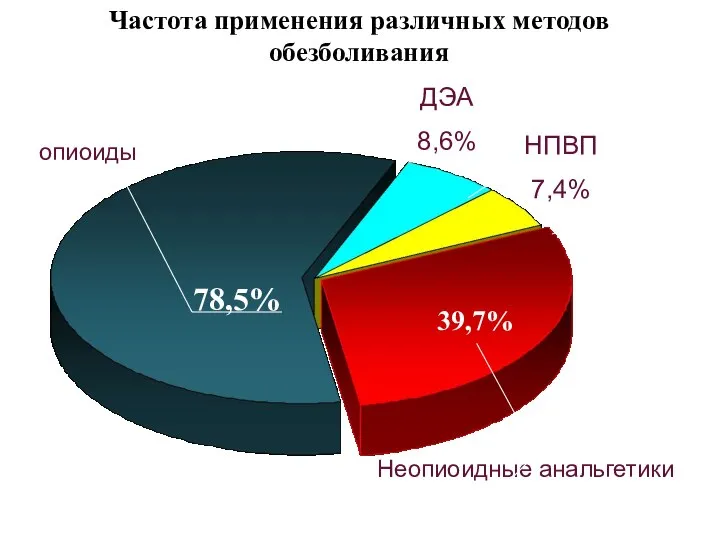 Частота применения различных методов обезболивания 78,5% ДЭА 8,6% 39,7% НПВП 7,4% опиоиды Неопиоидные анальгетики