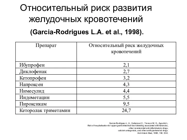 Относительный риск развития желудочных кровотечений (Garcia-Rodrigues L.A. et al., 1998). Garcia-Rodriguez