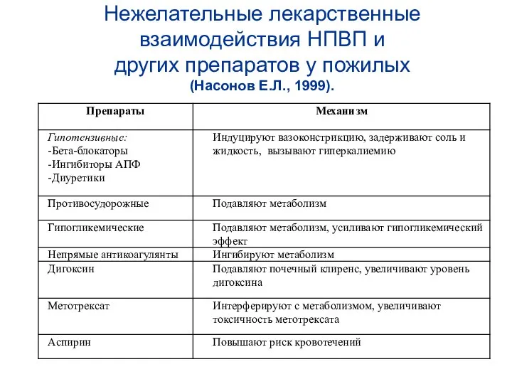 Нежелательные лекарственные взаимодействия НПВП и других препаратов у пожилых (Насонов Е.Л., 1999).