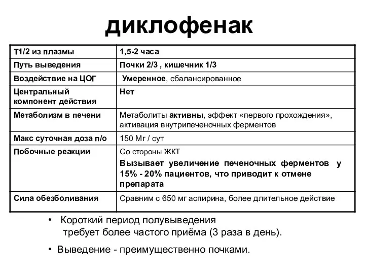 диклофенак Короткий период полувыведения требует более частого приёма (3 раза в день). Выведение - преимущественно почками.