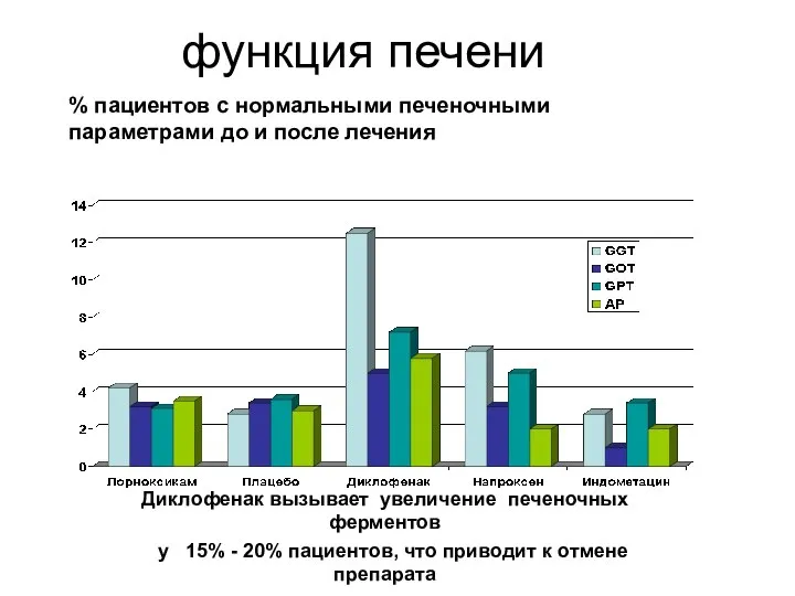 функция печени % пациентов с нормальными печеночными параметрами до и после