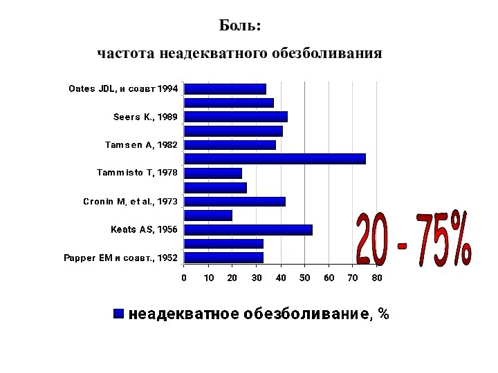 Боль: частота неадекватного обезболивания 20 - 75%