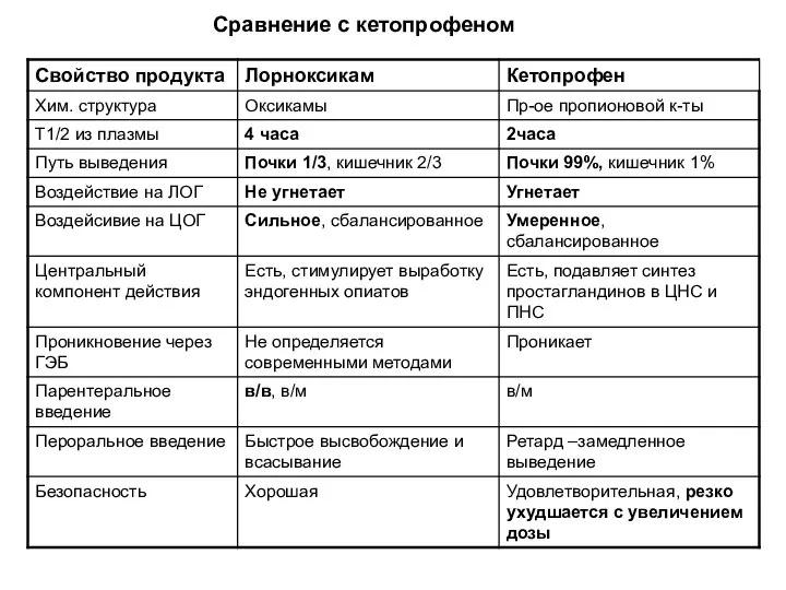 Сравнение с кетопрофеном