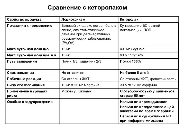 Сравнение с кеторолаком