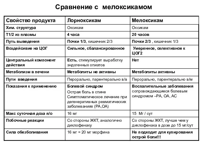 Сравнение с мелоксикамом