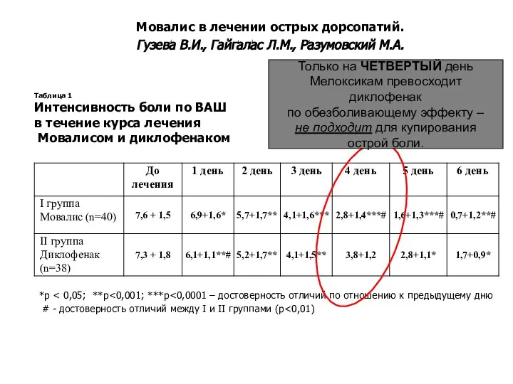 *p Таблица 1 Интенсивность боли по ВАШ в течение курса лечения