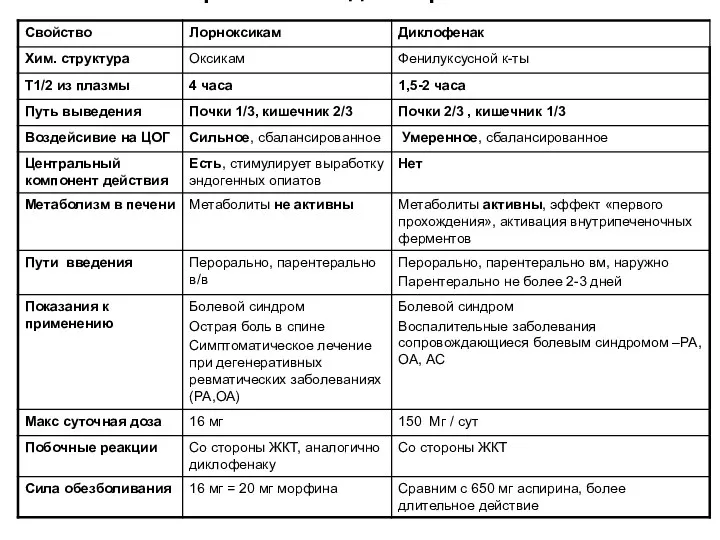 Сравнение с диклофенаком