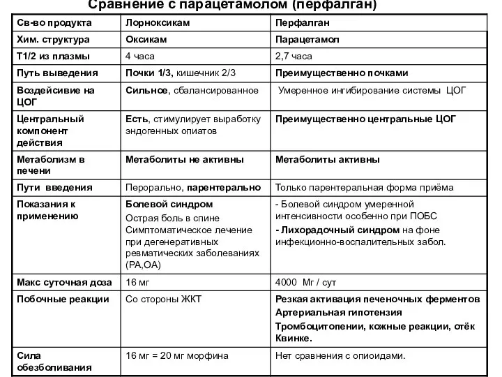 Сравнение с парацетамолом (перфалган)