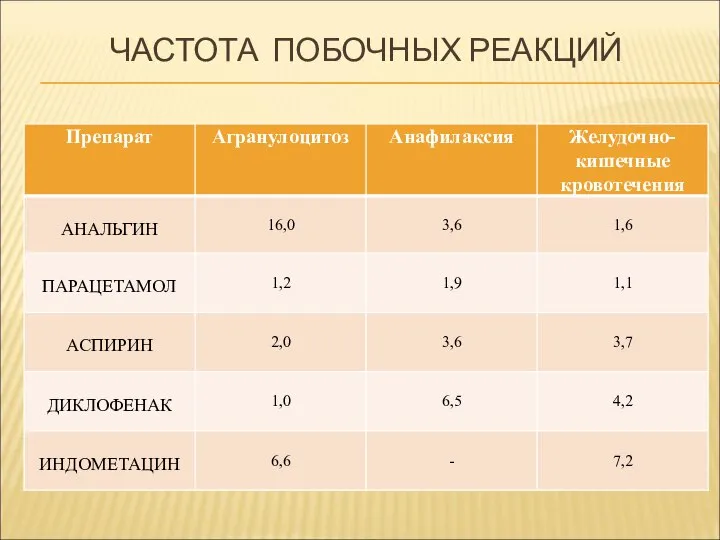 ЧАСТОТА ПОБОЧНЫХ РЕАКЦИЙ